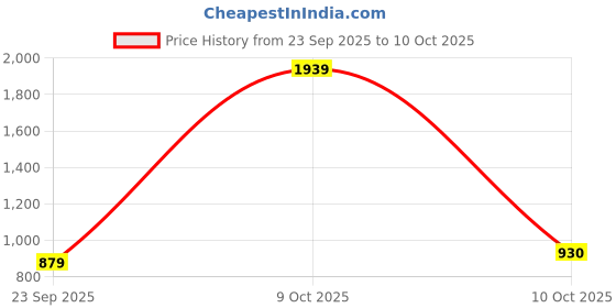 flipkart.com muscletech Test HD Elite Max-Strength Support & Test Booster for Men muscletech Price History Graph from 23 Sep 2025 to 10 Oct 2025
