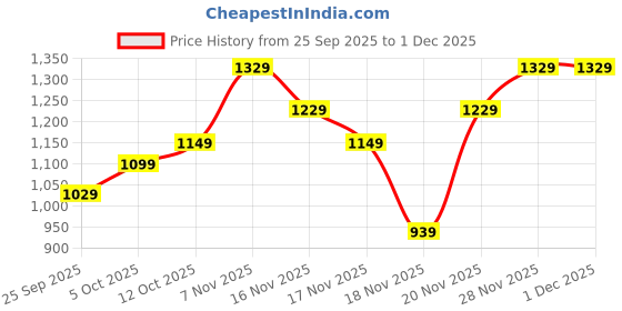 flipkart.com muscletech Vapor X5 Pre Workout for Men & Women Support Energy & Performance Pre Workout muscletech Price History Graph from 25 Sep 2025 to 30 Nov 2025