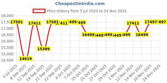 flipkart.com studiomaster Muse-101 Trolley Speaker| 2wireless Mic, Recording, SingAlong Feature &Bluetooth Indoor, Outdoor PA System studiomaster Price History Graph from 5 Jul 2025 to 24 Nov 2025