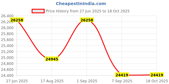 flipkart.com muse Bluetooth Item Tracker Price History Graph from 27 Jun 2025 to 17 Oct 2025