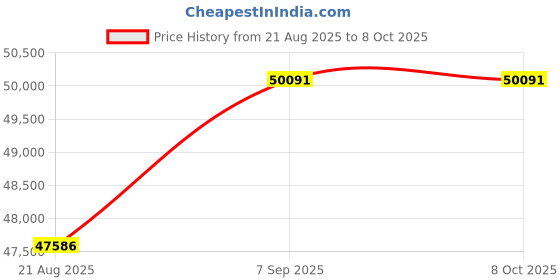 flipkart.com muse Bluetooth Item Tracker Price History Graph from 21 Aug 2025 to 7 Oct 2025