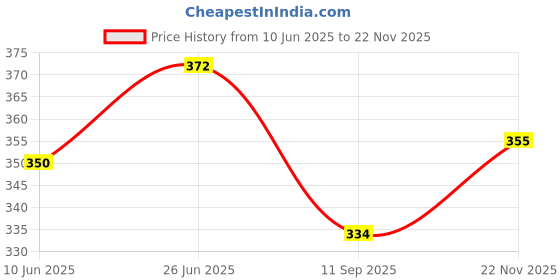 flipkart.com musha Yellow Men & Women Tote Small Tote bag musha Price History Graph from 10 Jun 2025 to 22 Nov 2025