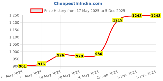 flipkart.com mushk vintage creation Club Floor Lamp mushk vintage creation Price History Graph from 17 May 2025 to 3 Dec 2025