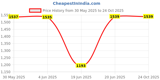 flipkart.com mushk vintage creation Club Floor Lamp mushk vintage creation Price History Graph from 30 May 2025 to 23 Oct 2025