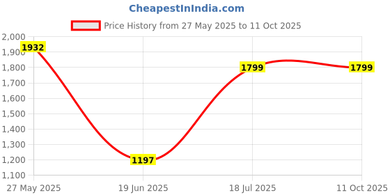 flipkart.com mushk vintage creation Club Floor Lamp mushk vintage creation Price History Graph from 27 May 2025 to 11 Oct 2025
