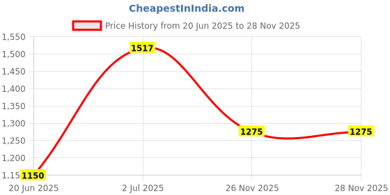flipkart.com mushk vintage creation Club Floor Lamp mushk vintage creation Price History Graph from 20 Jun 2025 to 27 Nov 2025