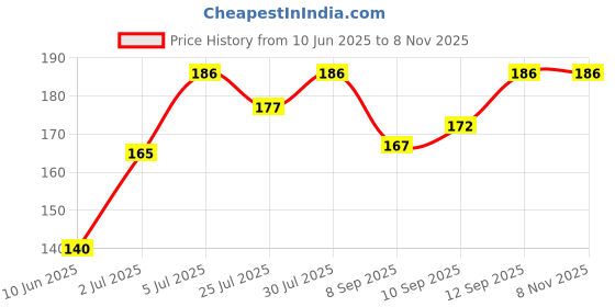 flipkart.com sunisa Mushroom Head Air Cushion Foundation sunisa Price History Graph from 10 Jun 2025 to 6 Nov 2025