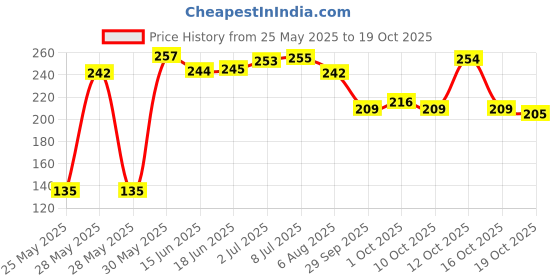 flipkart.com sunisa Mushroom head air Foundation Compact sunisa Price History Graph from 25 May 2025 to 19 Oct 2025