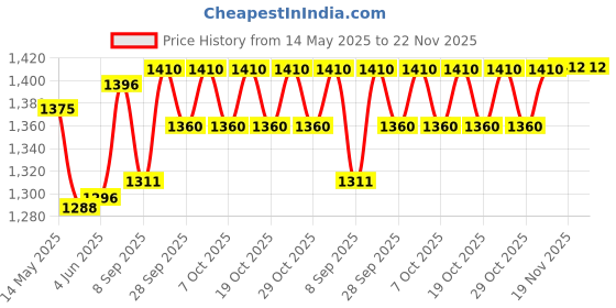 flipkart.com intex Mushroom Inflatable Swimming Pool intex Price History Graph from 14 May 2025 to 22 Nov 2025