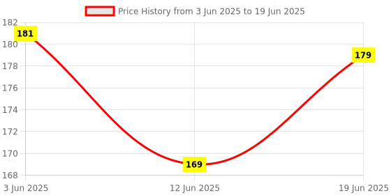 flipkart.com menaso Mushroom Lamp Automatic Sensor Light Multi Color Changing Table Lamp menaso Price History Graph from 3 Jun 2025 to 19 Jun 2025