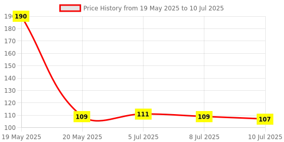 flipkart.com insta need Mushroom Lamp with Automatic Sensor On/Off Table Lamp insta need Price History Graph from 19 May 2025 to 10 Jul 2025
