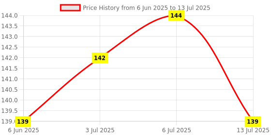 flipkart.com importikah Mushroom light automatic sensor Energy Efficient Colorful Changing Led Night Lamp importikah Price History Graph from 6 Jun 2025 to 13 Jul 2025