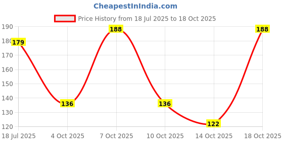 flipkart.com pasaddo Mushroom light automatic sensor For Bedroom Night Lamp pasaddo Price History Graph from 18 Jul 2025 to 17 Oct 2025