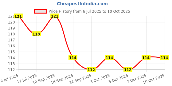 flipkart.com menaso Mushroom light autometic sensor night lamp Table Lamp menaso Price History Graph from 6 Jul 2025 to 9 Oct 2025