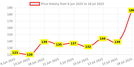 flipkart.com alphanot mushroom light with automatic light sensor pack of 1 Night Lamp alphanot Price History Graph from 6 Jun 2025 to 15 Jul 2025