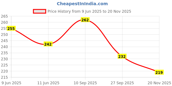 flipkart.com k a enterprises Mushroom Nails Building Blocks Toy Puzzle with Board for Kids Board Game Accessories k a enterprises Price History Graph from 9 Jun 2025 to 20 Nov 2025