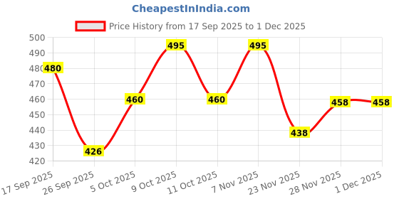flipkart.com ganesha industries Mushroom Plug Patch Uniplug (9W) Uniseal Tubeless Tyre Puncture Repair (10 Pcs) Tubeless Tyre Puncture Repair Kit ganesha industries Price History Graph from 17 Sep 2025 to 30 Nov 2025