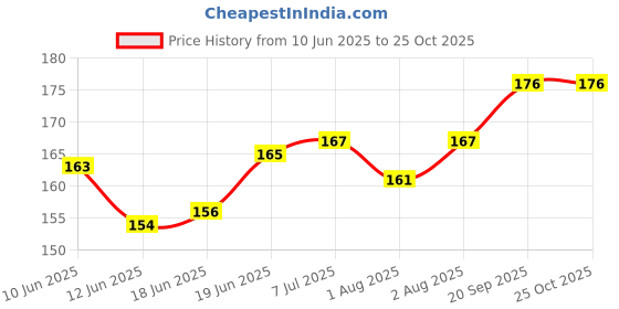flipkart.com vinayakart Mushroom Puff Soft Cosmetic Loose Powder Puff Facial Makeup Brush vinayakart Price History Graph from 10 Jun 2025 to 25 Oct 2025