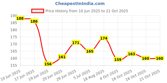 flipkart.com byoode Mushroom Shape 5 Piece Beauty Blender , Sponge Puff With Small makeup bag byoode Price History Graph from 10 Jun 2025 to 19 Oct 2025