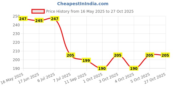 flipkart.com naidev Mushroom Shape Duvet Clip Cotton Material, Fasteners Gripper Bed Quilt Holder Cotton Cloth Clips naidev Price History Graph from 16 May 2025 to 27 Oct 2025