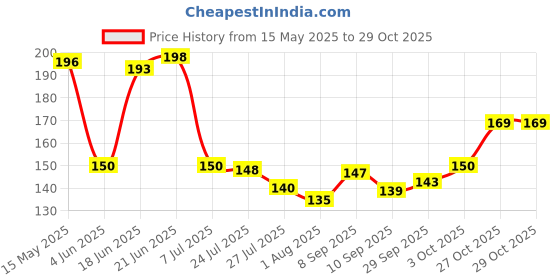 flipkart.com jdssales Mushroom Shape Duvet Clips, Non-Slip Cover Fixator, Comforter Quilt Holder Cotton Cloth Clips jdssales Price History Graph from 15 May 2025 to 29 Oct 2025