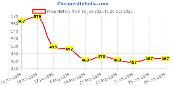 flipkart.com kruvad Mushroom Shaped Children Plate for Small Baby Creative Snack Plate Silicone Cutlery Set kruvad Price History Graph from 15 Jun 2025 to 26 Oct 2025