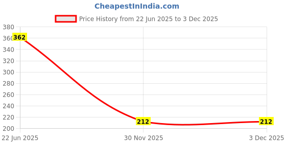 flipkart.com luvlap Mushroom Silicone Baby Teether, Teething Toys, Infant Rattling Teether, BPA Free Teether luvlap Price History Graph from 22 Jun 2025 to 3 Dec 2025
