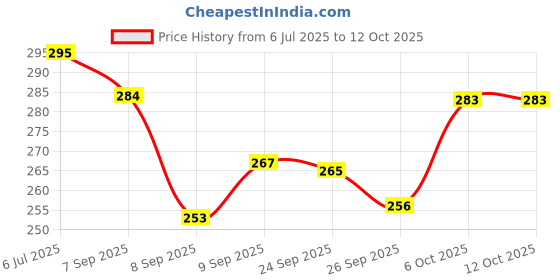 flipkart.com baybee Mushroom Silicone Teether for Baby BPA Free Food Grade Silicone Teether for Baby Teether baybee Price History Graph from 6 Jul 2025 to 12 Oct 2025