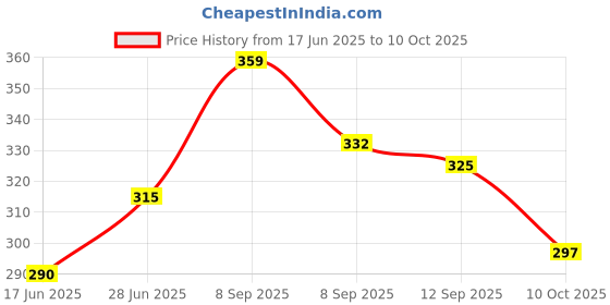 flipkart.com mushti Jewellery Gift Set mushti Price History Graph from 17 Jun 2025 to 10 Oct 2025