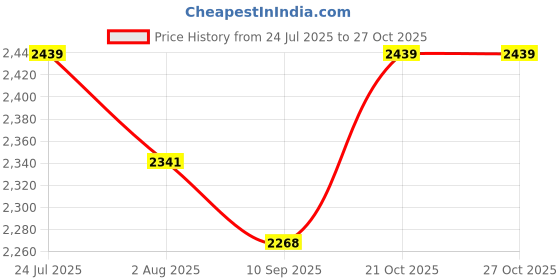 flipkart.com joyride Music And Light Tricycle| Tricycle for Kids| Boys| Girls Age Group 2 to 5 Years Tricycle joyride Price History Graph from 24 Jul 2025 to 27 Oct 2025