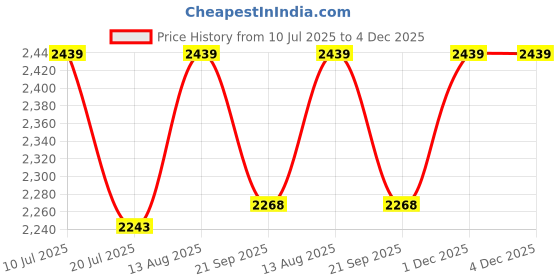 flipkart.com joyride Music And Light Tricycle| Tricycle for Kids| Boys| Girls Age Group 2 to 5 Years Tricycle joyride Price History Graph from 10 Jul 2025 to 3 Dec 2025