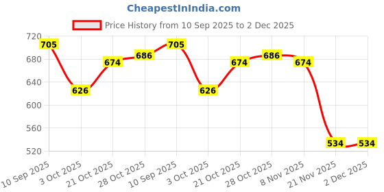 flipkart.com star impex Music and Lights Guitar Toy, Big Red, Assorted Design Red star impex Price History Graph from 10 Sep 2025 to 2 Dec 2025