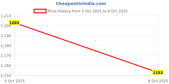 flipkart.com autobizarre Music Controlled Car Ambient Lighting USB K4 Magic Lights App & Remote Control Car Fancy Lights autobizarre Price History Graph from 5 Oct 2025 to 8 Oct 2025