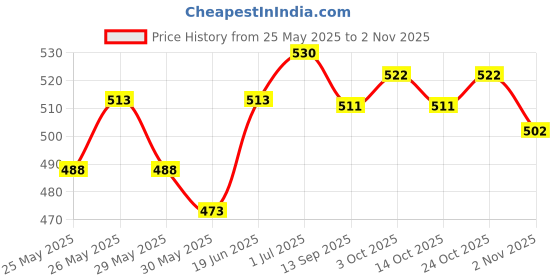flipkart.com sopali Music doll with light (blue ) sopali Price History Graph from 25 May 2025 to 2 Nov 2025
