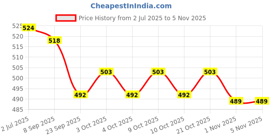 flipkart.com sopali Music doll with light ( green ) sopali Price History Graph from 2 Jul 2025 to 4 Nov 2025