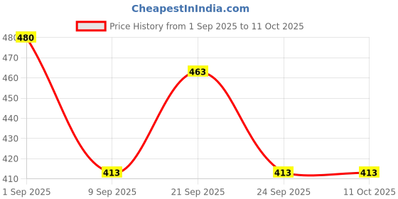flipkart.com music galaxy ]12 INCH TASHA WITH STICK 2 AND BELT AB32 Daf Instrument music galaxy Price History Graph from 1 Sep 2025 to 11 Oct 2025