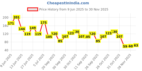 flipkart.com music galaxy 2pcs Drumsticks music galaxy Price History Graph from 9 Jun 2025 to 30 Nov 2025