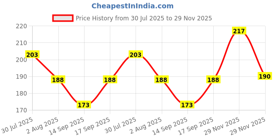 flipkart.com music galaxy 5GHAR JJ 1P Kartal Instrument music galaxy Price History Graph from 30 Jul 2025 to 29 Nov 2025