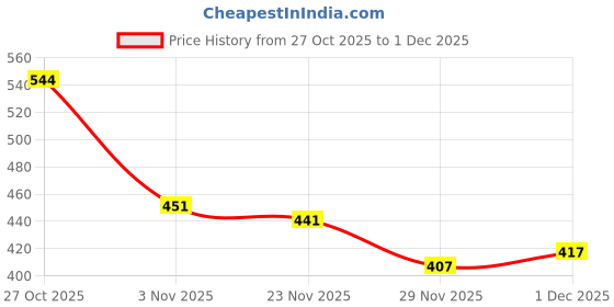 flipkart.com music galaxy 61 KEYS OR CTK KEYBOARD COVER FOR 61 KEYS MDA14 Keyboard Bag music galaxy Price History Graph from 27 Oct 2025 to 1 Dec 2025