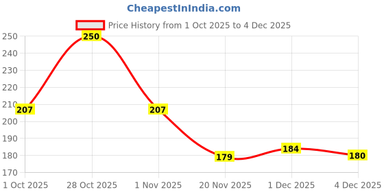 flipkart.com music galaxy Acoustic 10PC OF E1ST Guitar String music galaxy Price History Graph from 1 Oct 2025 to 4 Dec 2025
