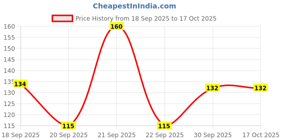 flipkart.com music galaxy Acoustic 1ST E STRING FOR ACOUSTIC GUITAR MODL54 Guitar String music galaxy Price History Graph from 18 Sep 2025 to 16 Oct 2025