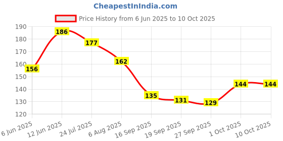 flipkart.com music galaxy Acoustic E1ST STRING Guitar String music galaxy Price History Graph from 6 Jun 2025 to 9 Oct 2025