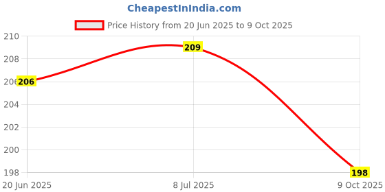 flipkart.com music galaxy Acoustic PULSE ACSOUTIC STRING SET YELLOW AND BRIDGE PIN 6 BLACK Guitar String music galaxy Price History Graph from 20 Jun 2025 to 9 Oct 2025