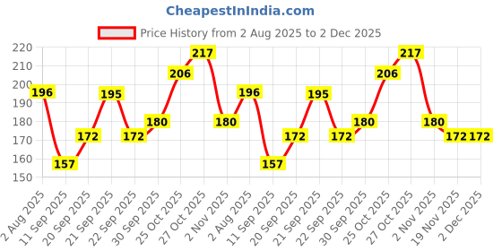 flipkart.com music galaxy Acoustic PULSE GREEN WITH 3 PICKS BRIDGE PIN 6 Guitar String music galaxy Price History Graph from 2 Aug 2025 to 2 Dec 2025
