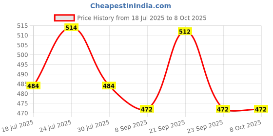 flipkart.com music galaxy CASIO 61 KEYS BAG FOR CTK SERIES MO41 Keyboard Bag music galaxy Price History Graph from 18 Jul 2025 to 7 Oct 2025