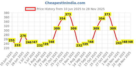 flipkart.com music galaxy DHOLAK COVER WITH TOP BOTTOM PADDED A54 Drum Bag music galaxy Price History Graph from 10 Jun 2025 to 27 Nov 2025