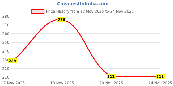 flipkart.com music galaxy DHOLAK COVER WITH TOP BOTTOM PADDED A8 Drum Bag music galaxy Price History Graph from 17 Nov 2025 to 23 Nov 2025
