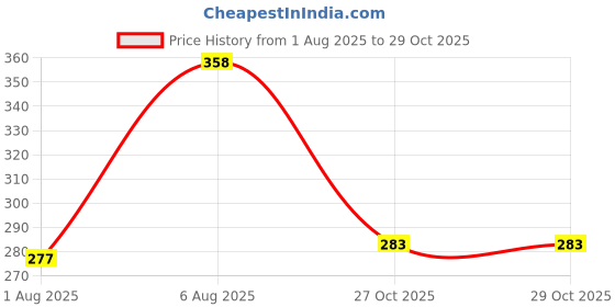 flipkart.com music galaxy GUITAR COVER FOR 40 INCHES A21 Guitar Bag music galaxy Price History Graph from 1 Aug 2025 to 29 Oct 2025