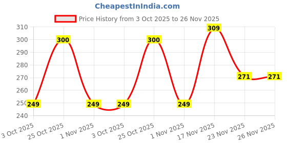 flipkart.com music galaxy GUITAR COVER WITH PICKET AND SHOULDER STRAP AB8 Guitar Bag music galaxy Price History Graph from 3 Oct 2025 to 26 Nov 2025