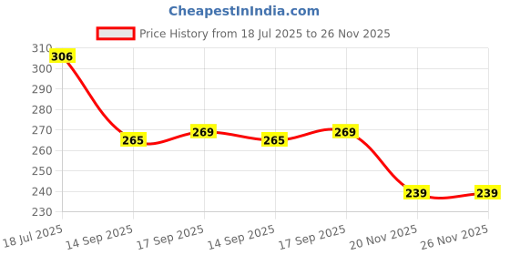 flipkart.com music galaxy Guitar Tuning Pegs music galaxy Price History Graph from 18 Jul 2025 to 25 Nov 2025